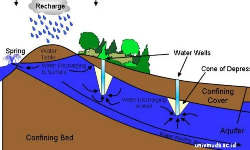 Hidrogeologi, Kunci Sukses Tambang yang Berkelanjutan